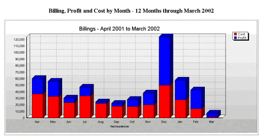 Timeconsultant Version 3 0 Release Notes Utilization By Month This Pie Chart Shows What Percentage Of Hours Were Billable Non And Any Other Types You Define