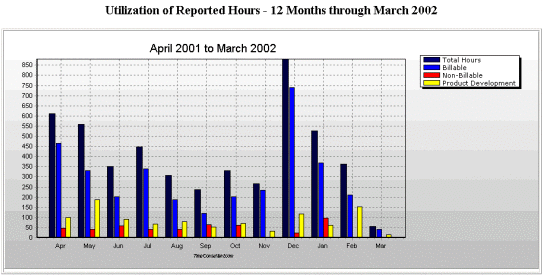 Billable Hours Chart